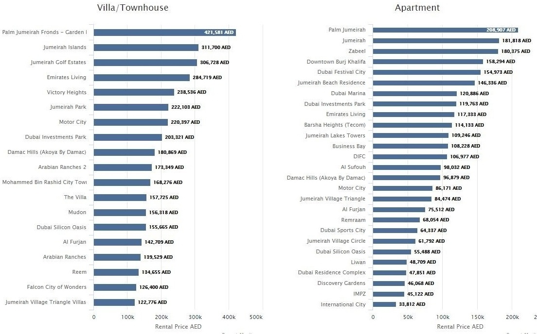 What's the cost of living in Dubai in 2019?